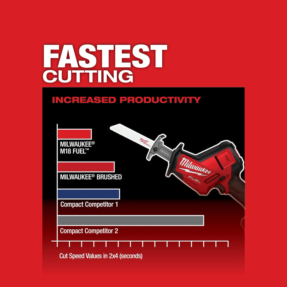 Milwaukee M18 FUEL Hackzall 2719-20 | M18 Battery