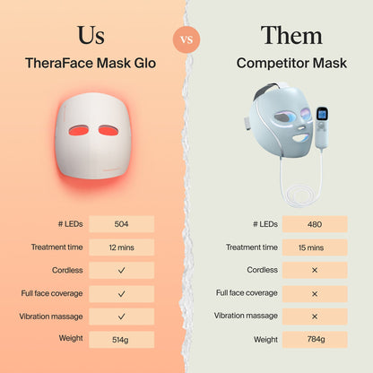 Therabody TheraFace Mask Glo LED Face Mask