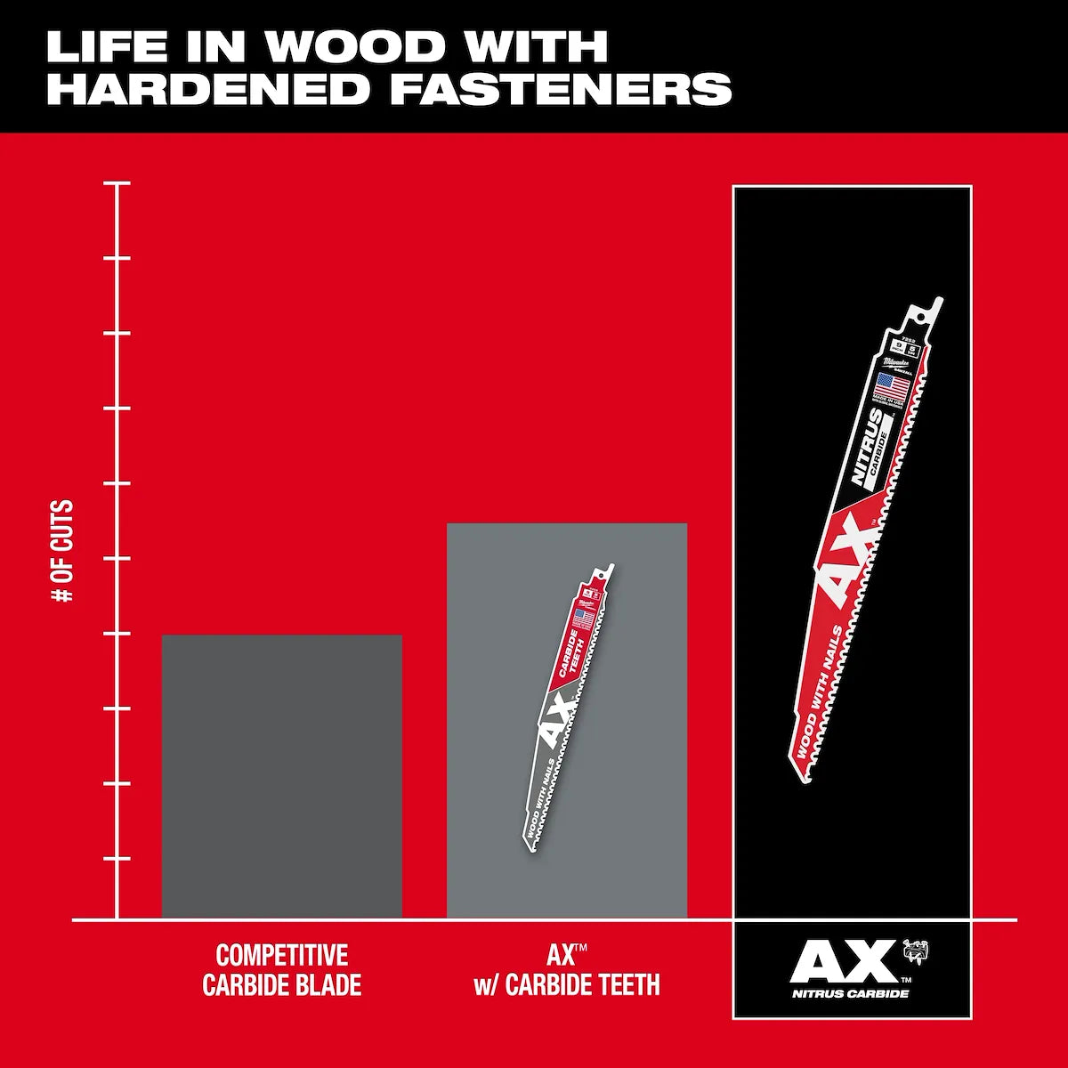 Milwaukee 6" 5 TPI AX w/NITRUS Carbide Teeth SAWZALL Blade for Wood with Nails 48-00-7351 | 6 in Blade Length