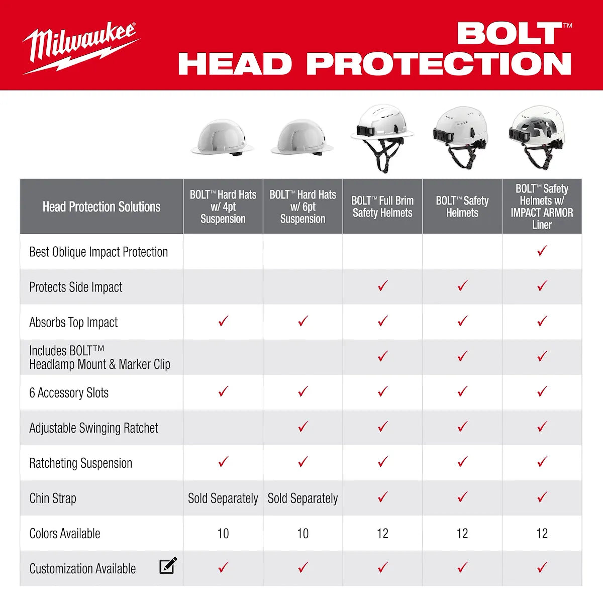 Milwaukee BOLT Blue Full Brim Hard Hat w/6pt Ratcheting Suspension (USA) - Type 1, Class E 48-73-1121
