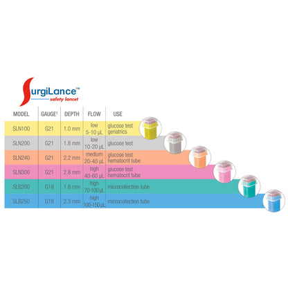 Surgilance® Safety Lancet, 2.8 mm Depth