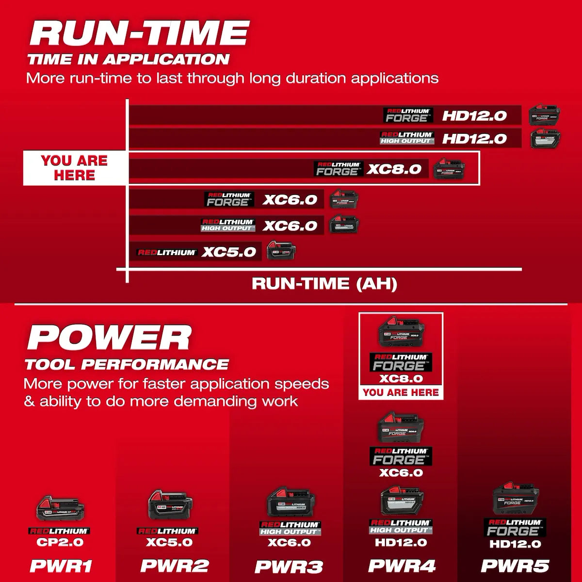 Milwaukee M18 REDLITHIUM FORGE XC8.0 Starter Kit 48-59-1881 | M18 Battery, Glass Filled Nylon