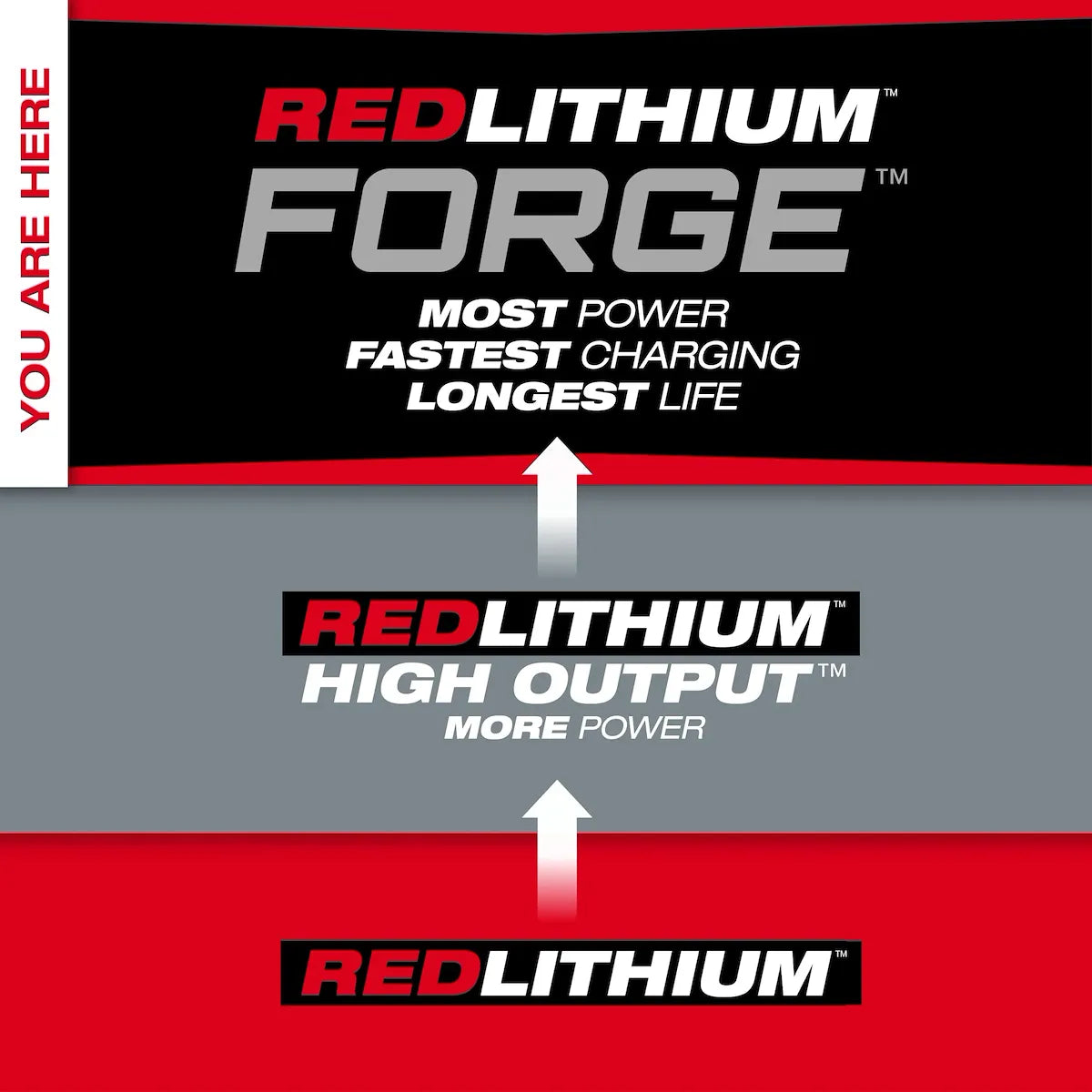 Milwaukee M18 REDLITHIUM FORGE XC8.0 Starter Kit 48-59-1881 | M18 Battery, Glass Filled Nylon