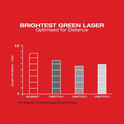 Milwaukee M12 Green 360° 3-Plane Laser Kit 3632-21 | M12 Battery, Glass Filled Nylon