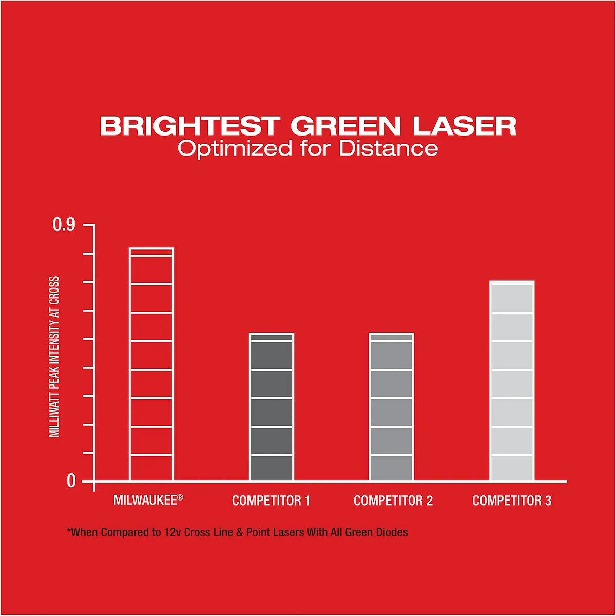 Milwaukee M12 Green Cross Line & Plumb Points Laser Kit 3622-21 | M12 Battery, Glass Filled Nylon