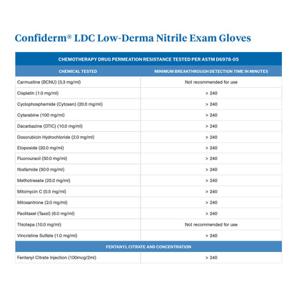 McKesson Confiderm® LDC Nitrile Exam Gloves, Blue - view 5