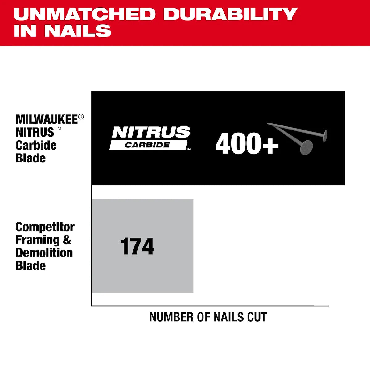 Milwaukee 7-1/4” 24T NITRUS Carbide Framing & Demolition Circular Saw Blade – 2 PK 48-40-0752