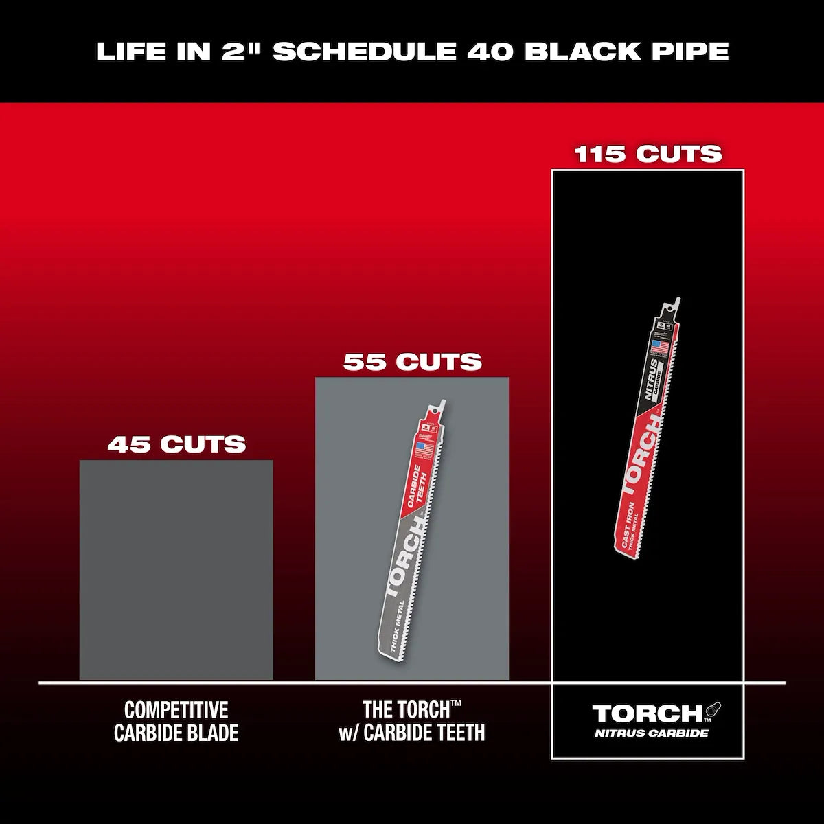 Milwaukee 6" 8 TPI TORCH with NITRUS Carbide SAWZALL Blade for Cast Iron (3 PK) 48-00-5361 | 6 in Blade Length, 3-Piece