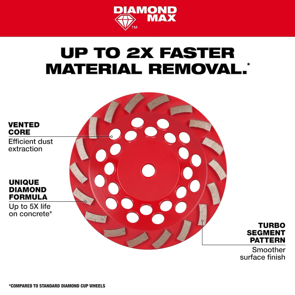 Milwaukee 7" DIAMOND MAX Turbo Diamond Cup Wheel - 24 Segment 49-93-7796 | Diamond Coated