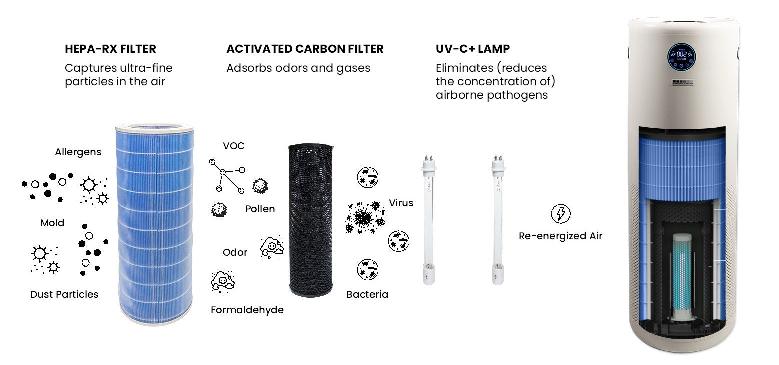 JADE 2.0 five-stage filtration diagram: pre-filter, HEPA-Rx, activated carbon, UV-C lamp, ion chamber