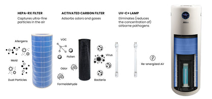 JADE 2.0 five-stage filtration diagram: pre-filter, HEPA-Rx, activated carbon, UV-C lamp, ion chamber